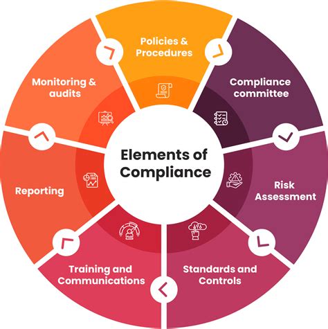 Distributor Business Practices & Compliance .
